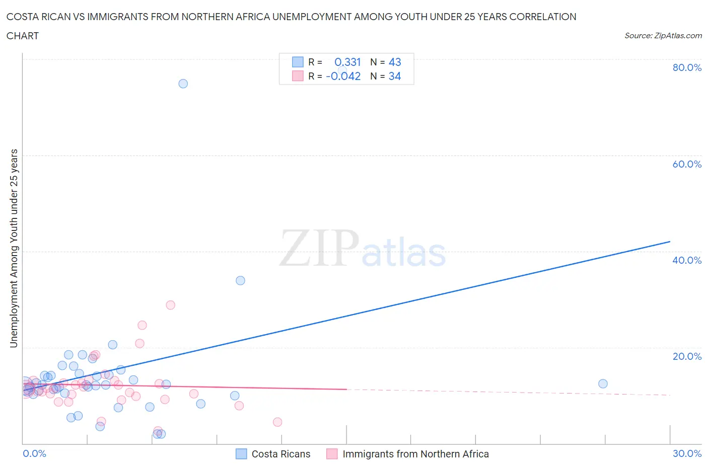 Costa Rican vs Immigrants from Northern Africa Unemployment Among Youth under 25 years