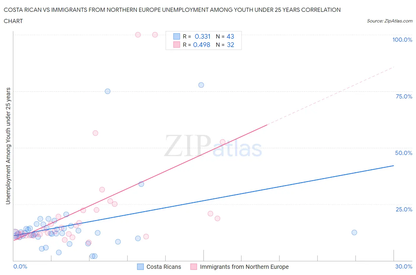 Costa Rican vs Immigrants from Northern Europe Unemployment Among Youth under 25 years