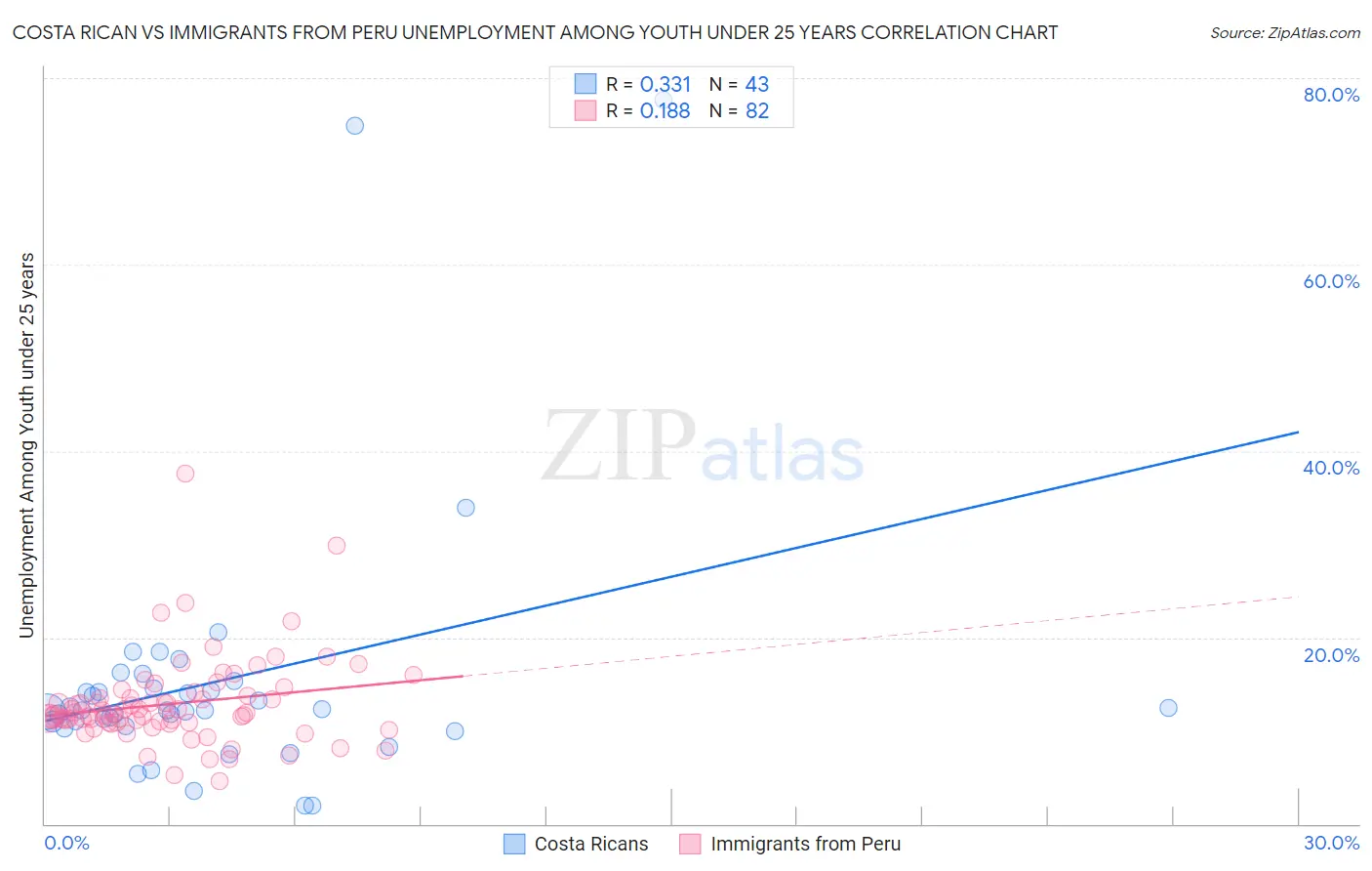 Costa Rican vs Immigrants from Peru Unemployment Among Youth under 25 years