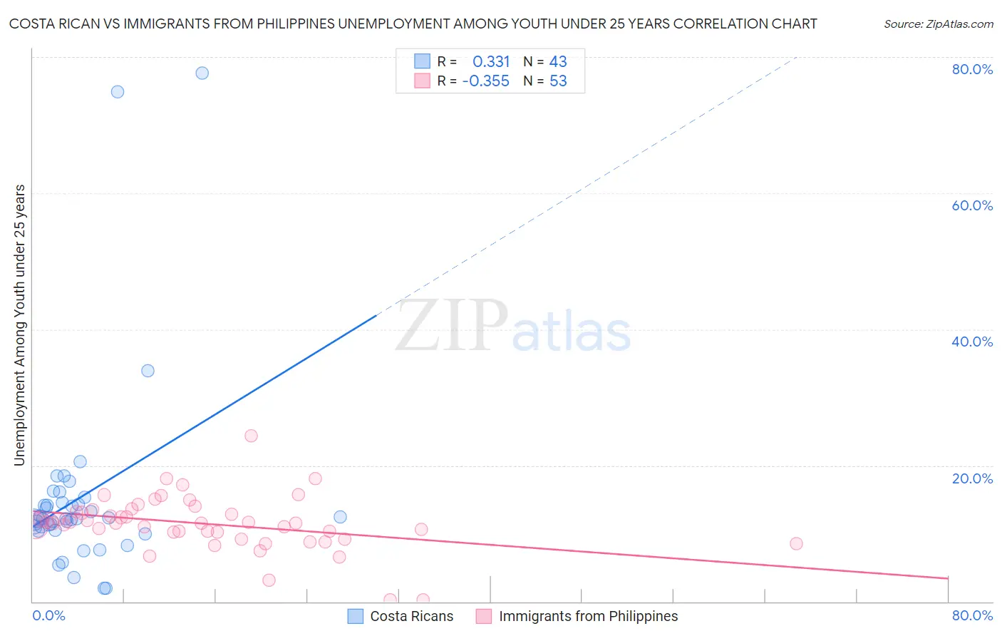 Costa Rican vs Immigrants from Philippines Unemployment Among Youth under 25 years