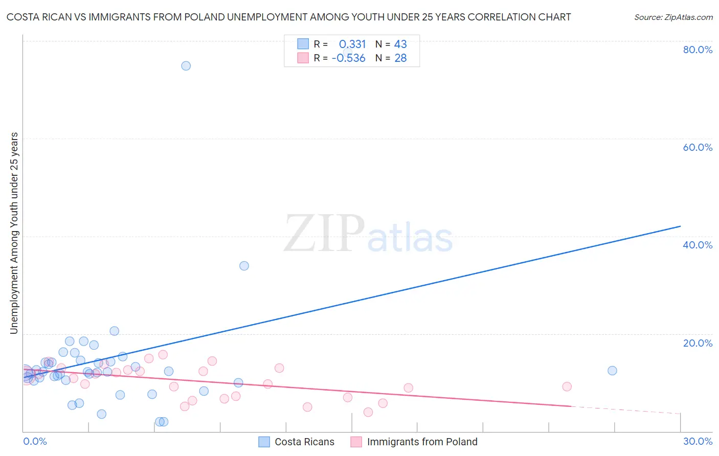 Costa Rican vs Immigrants from Poland Unemployment Among Youth under 25 years