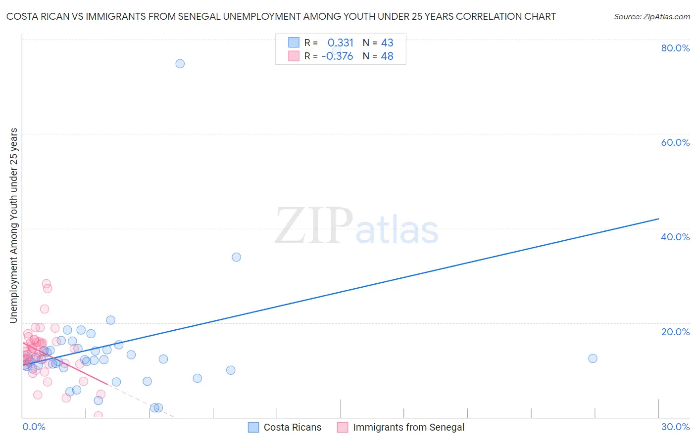 Costa Rican vs Immigrants from Senegal Unemployment Among Youth under 25 years