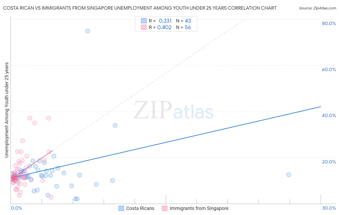 Costa Rican vs Immigrants from Singapore Unemployment Among Youth under 25 years