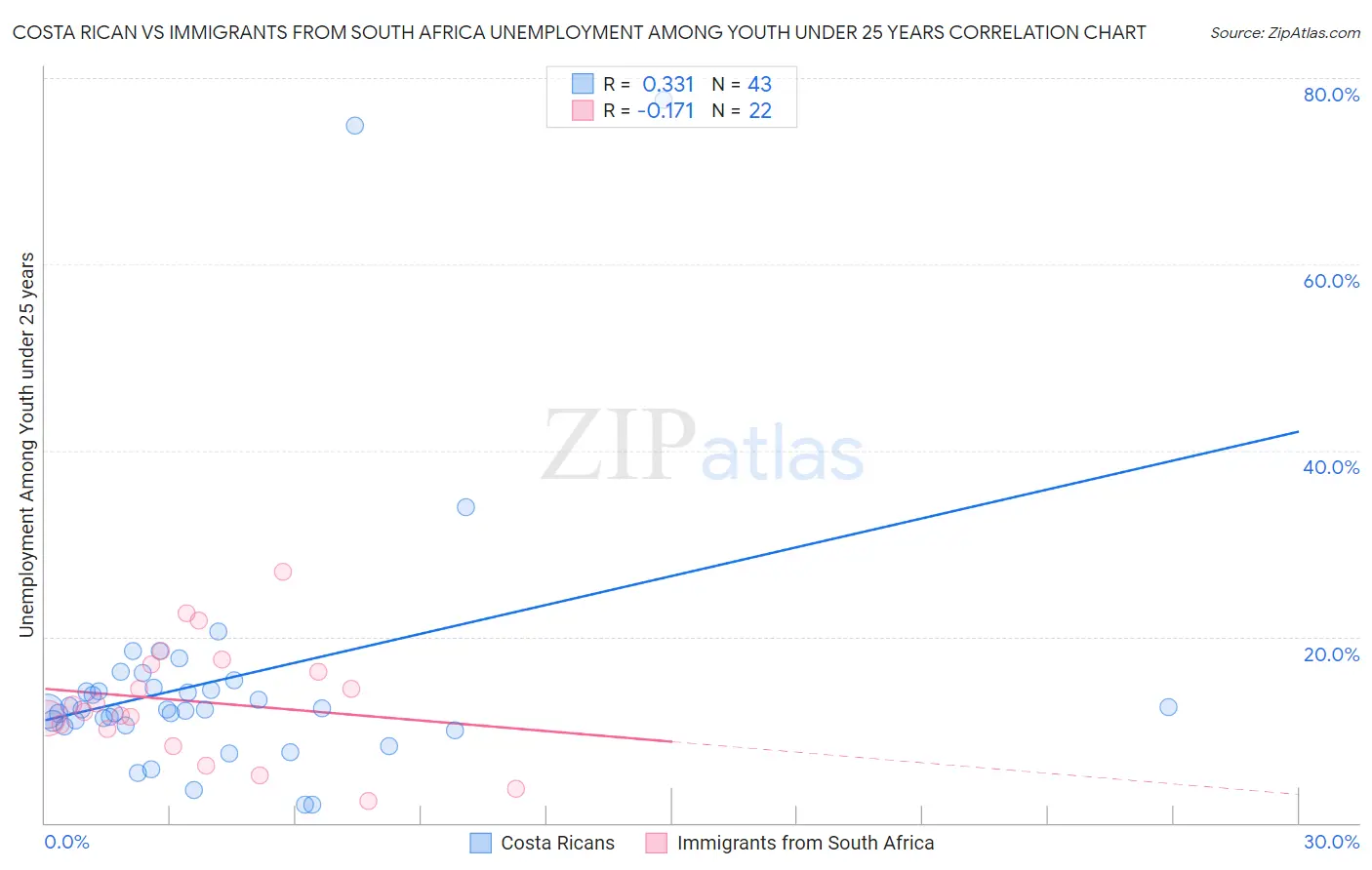 Costa Rican vs Immigrants from South Africa Unemployment Among Youth under 25 years