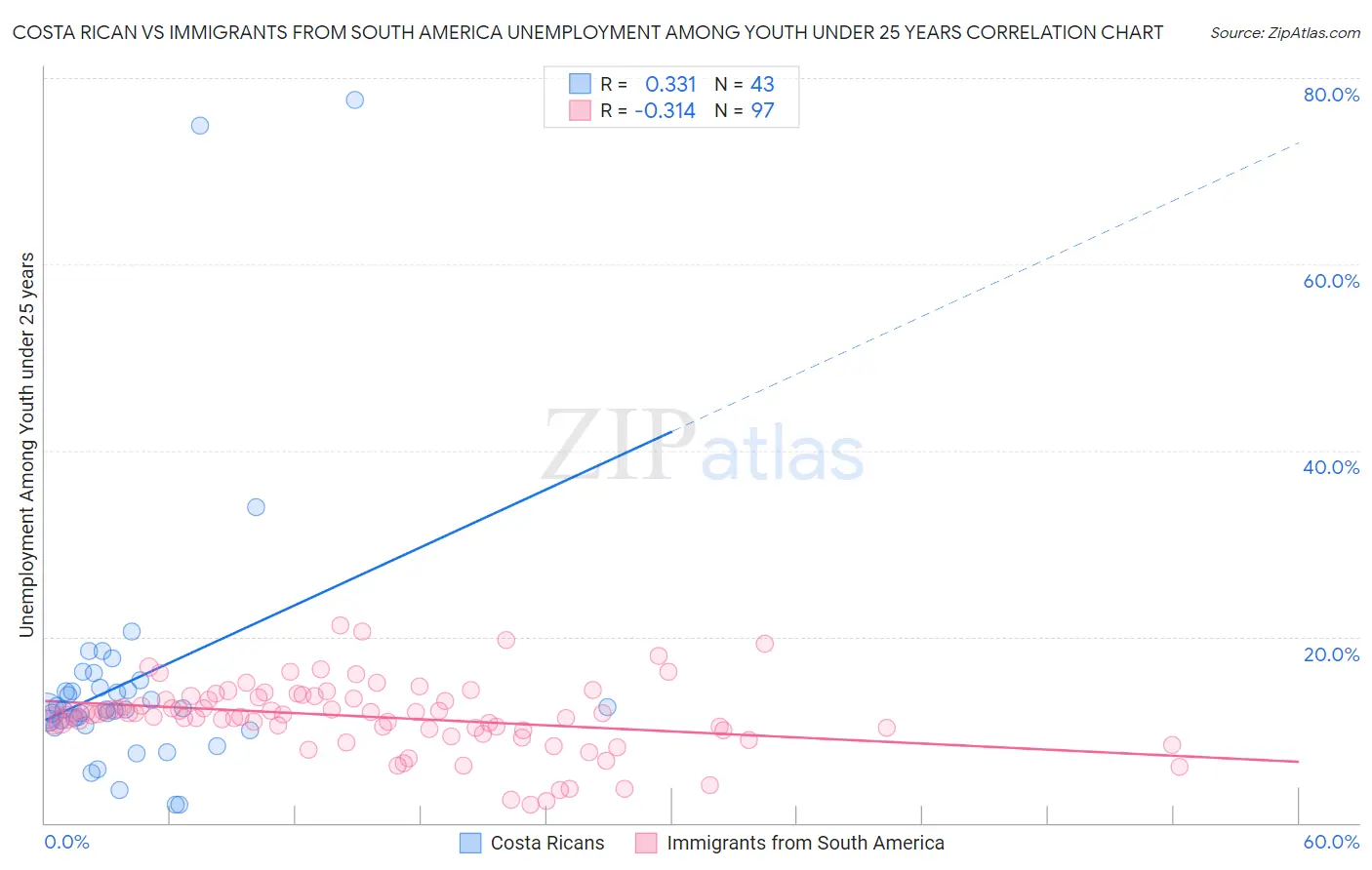 Costa Rican vs Immigrants from South America Unemployment Among Youth under 25 years