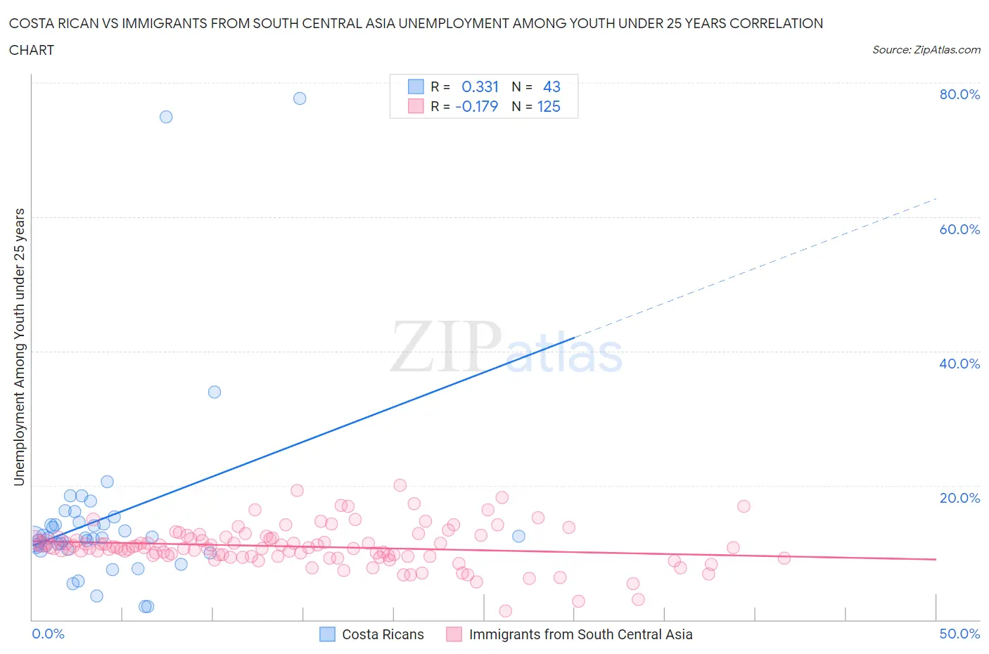 Costa Rican vs Immigrants from South Central Asia Unemployment Among Youth under 25 years