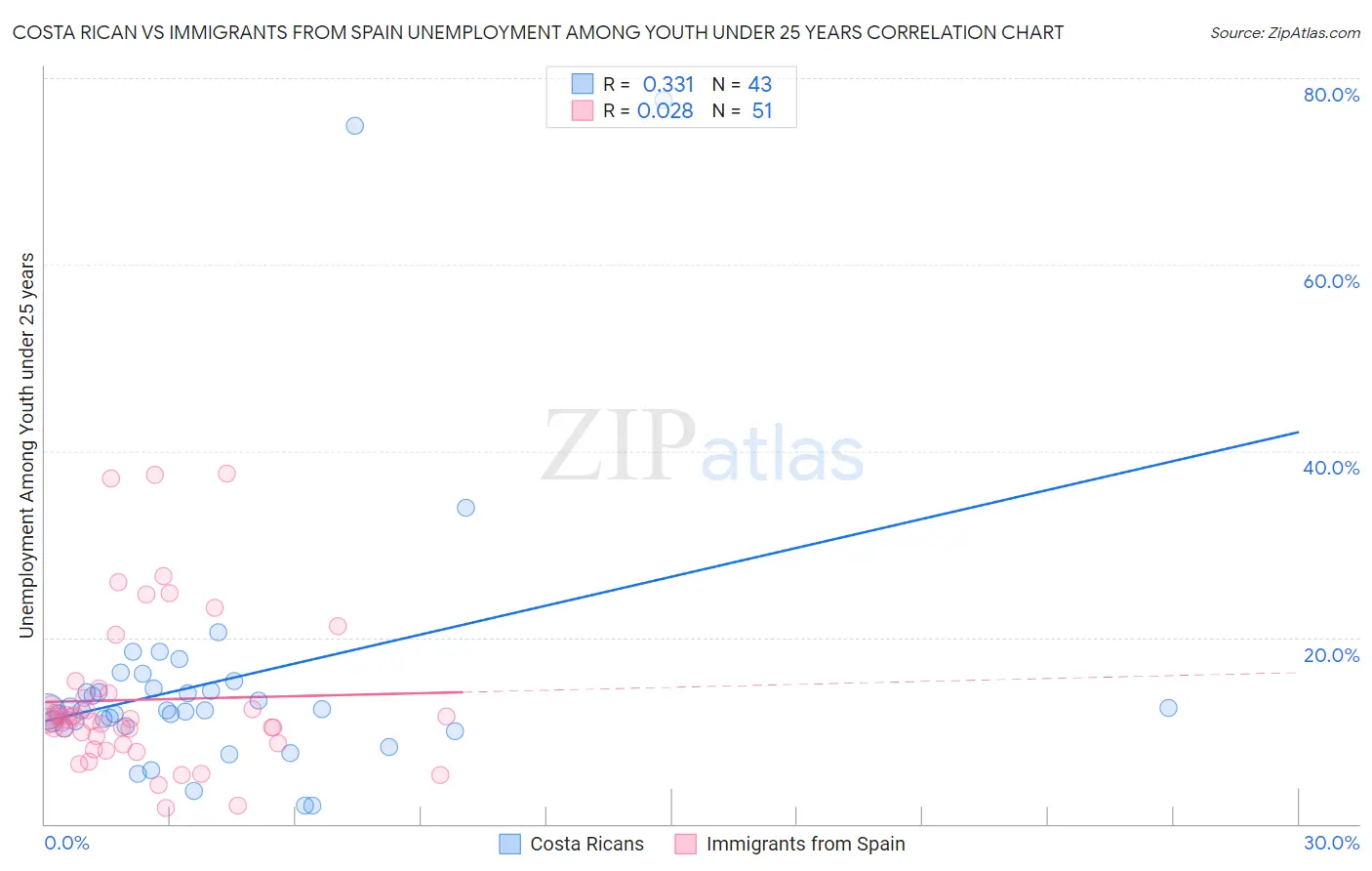 Costa Rican vs Immigrants from Spain Unemployment Among Youth under 25 years