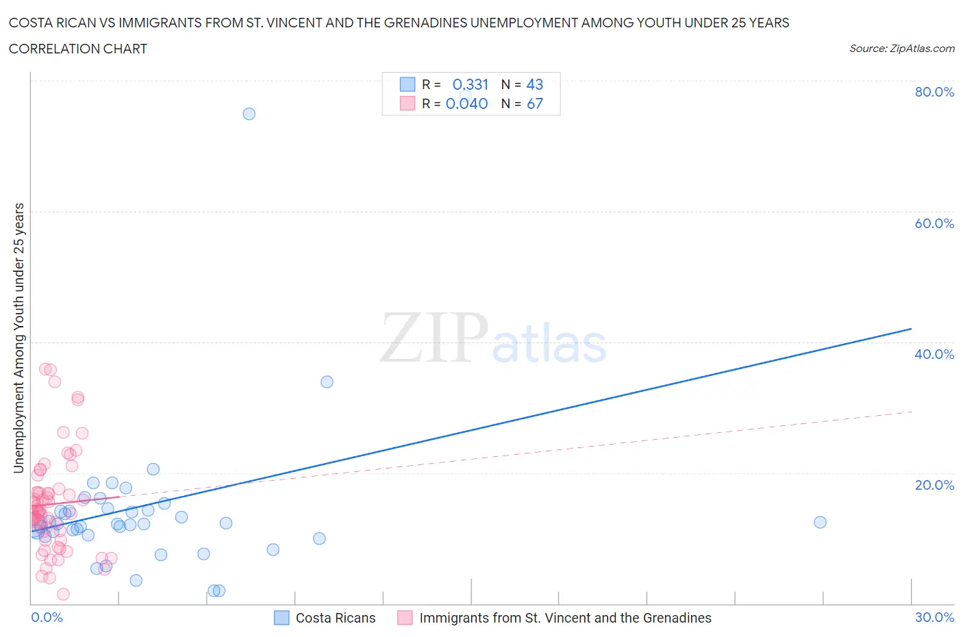 Costa Rican vs Immigrants from St. Vincent and the Grenadines Unemployment Among Youth under 25 years