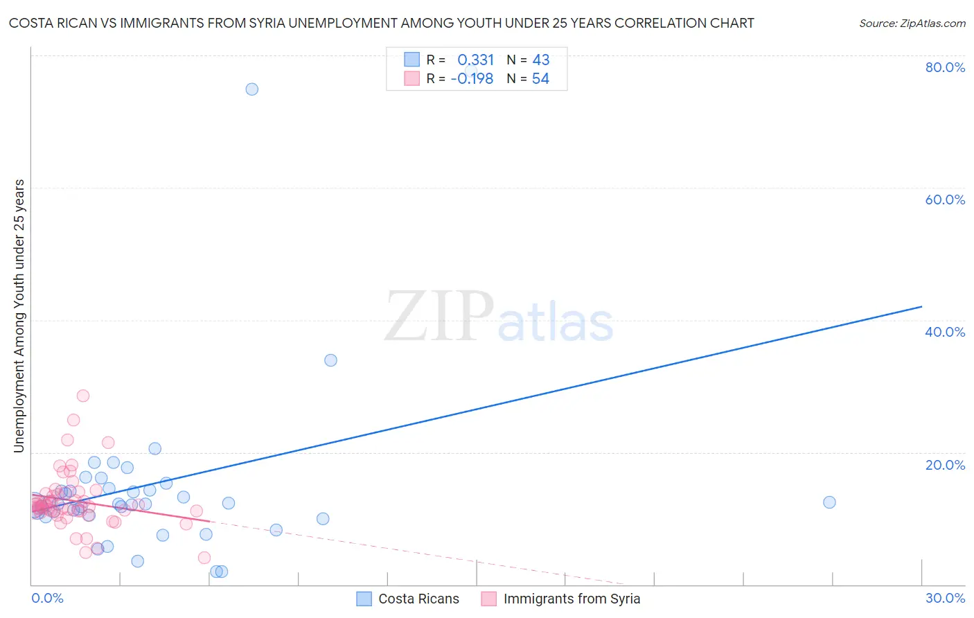 Costa Rican vs Immigrants from Syria Unemployment Among Youth under 25 years