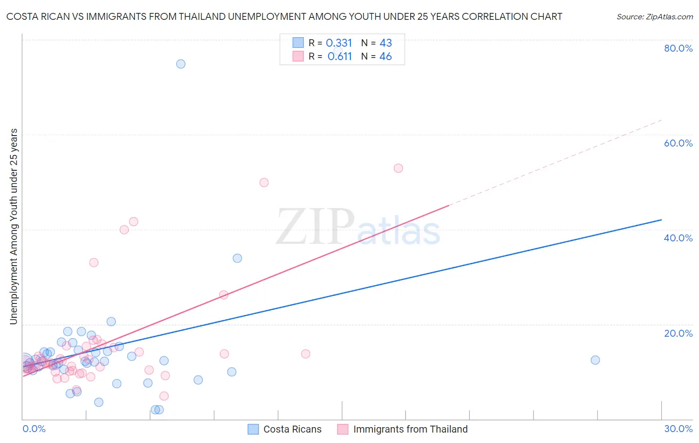 Costa Rican vs Immigrants from Thailand Unemployment Among Youth under 25 years