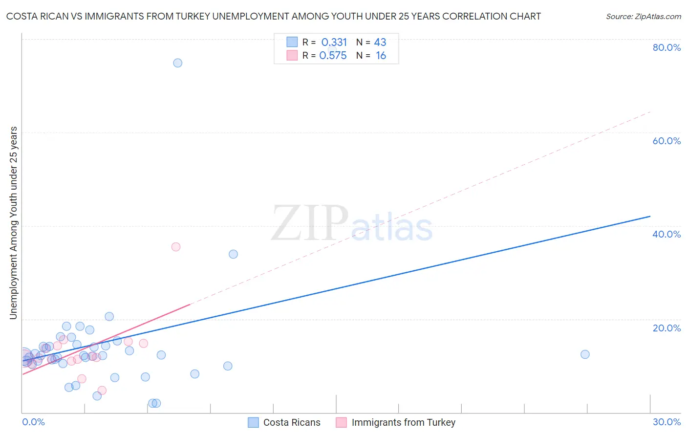 Costa Rican vs Immigrants from Turkey Unemployment Among Youth under 25 years
