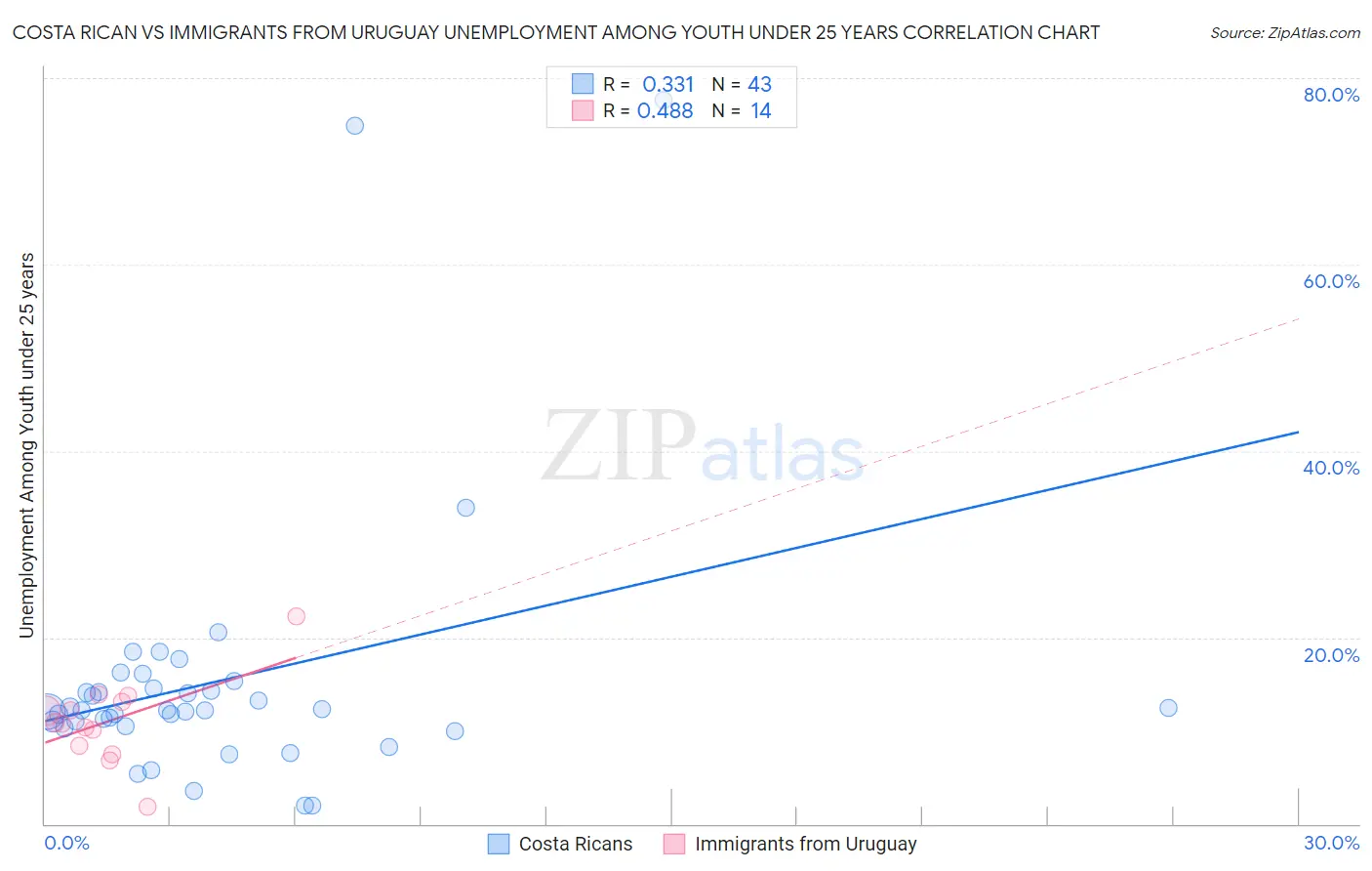 Costa Rican vs Immigrants from Uruguay Unemployment Among Youth under 25 years