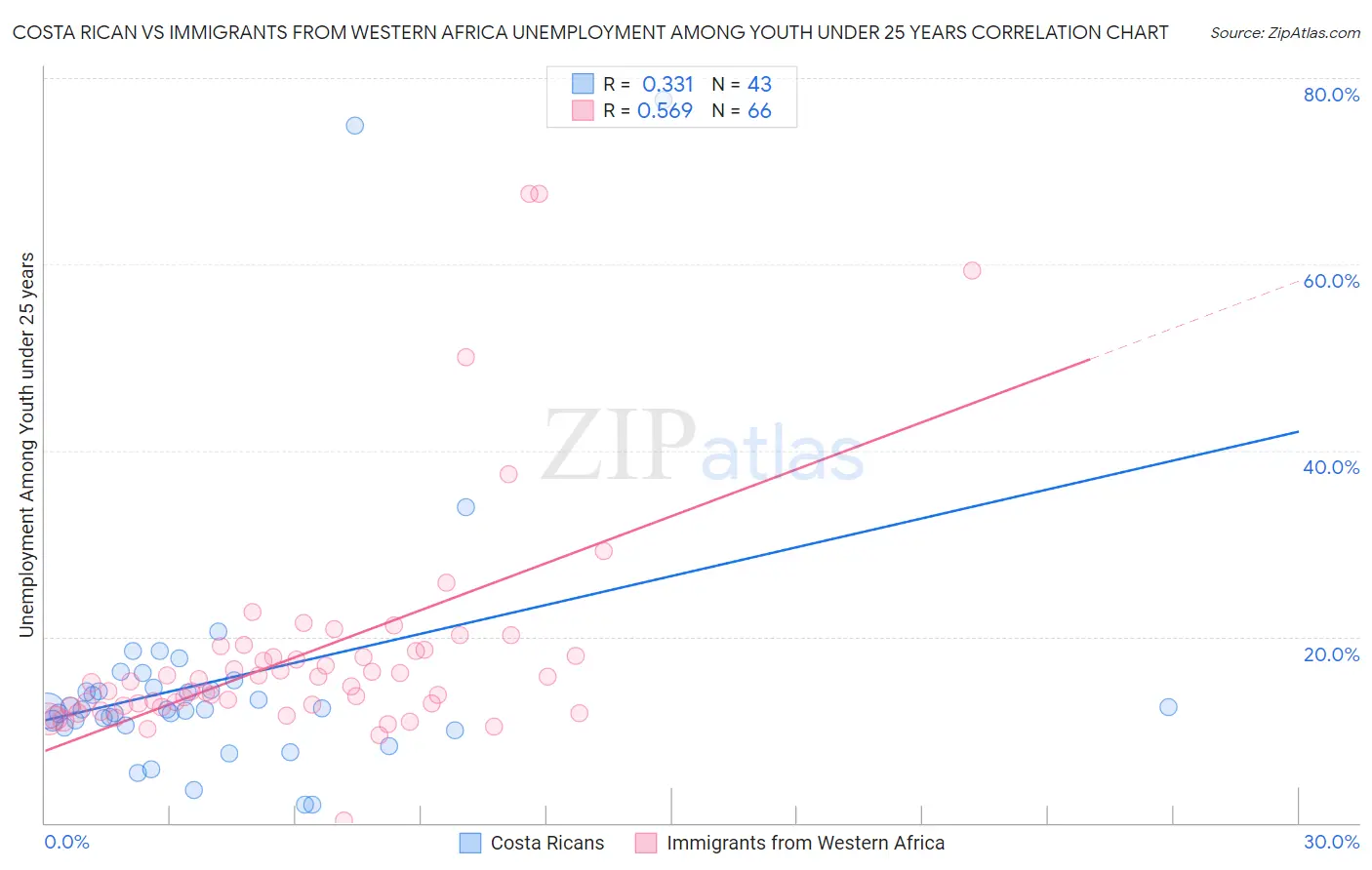 Costa Rican vs Immigrants from Western Africa Unemployment Among Youth under 25 years