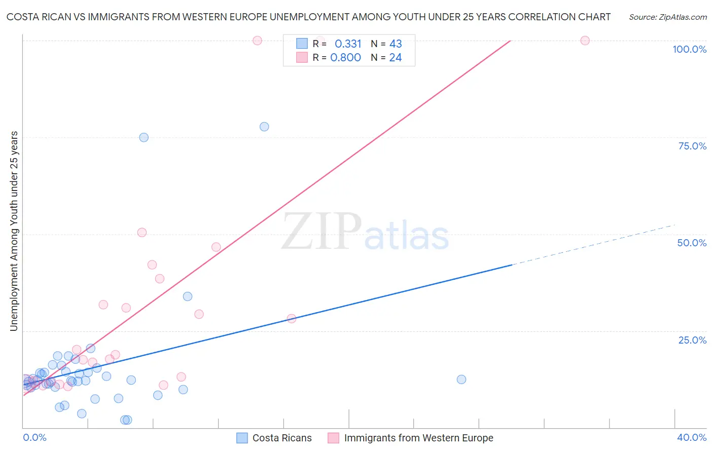 Costa Rican vs Immigrants from Western Europe Unemployment Among Youth under 25 years
