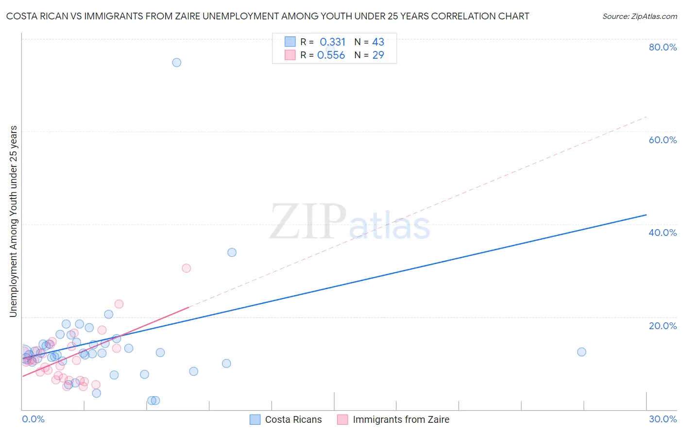 Costa Rican vs Immigrants from Zaire Unemployment Among Youth under 25 years
