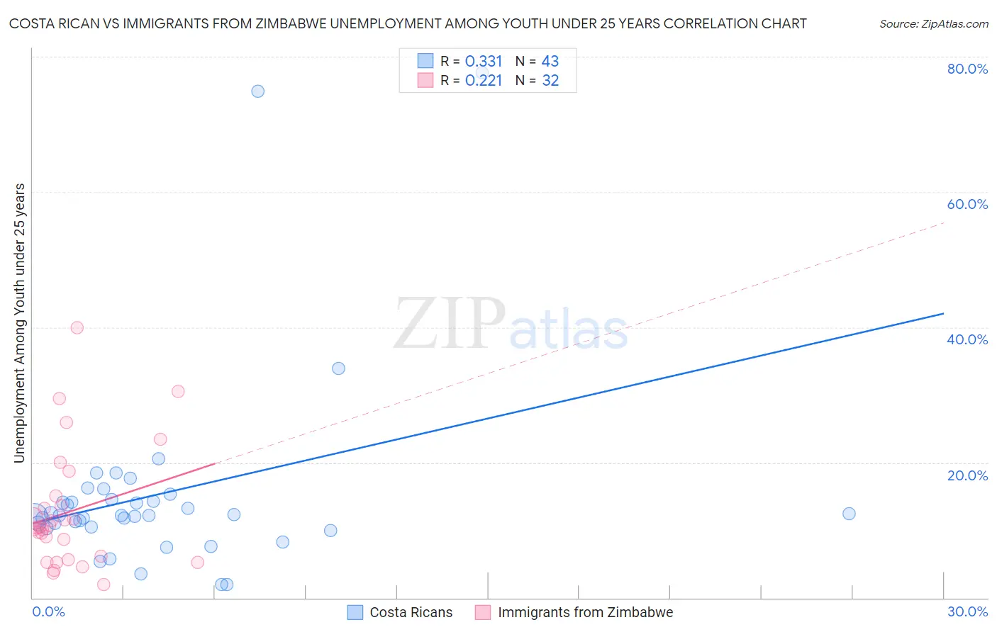 Costa Rican vs Immigrants from Zimbabwe Unemployment Among Youth under 25 years