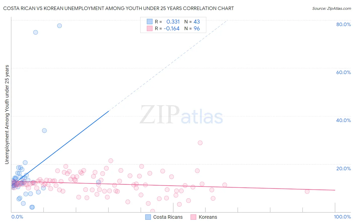 Costa Rican vs Korean Unemployment Among Youth under 25 years