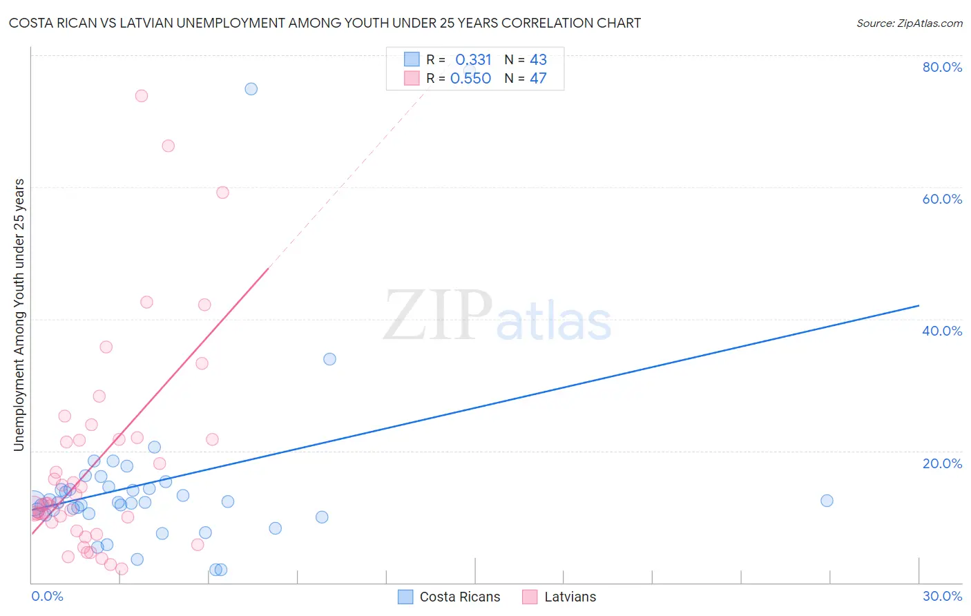 Costa Rican vs Latvian Unemployment Among Youth under 25 years