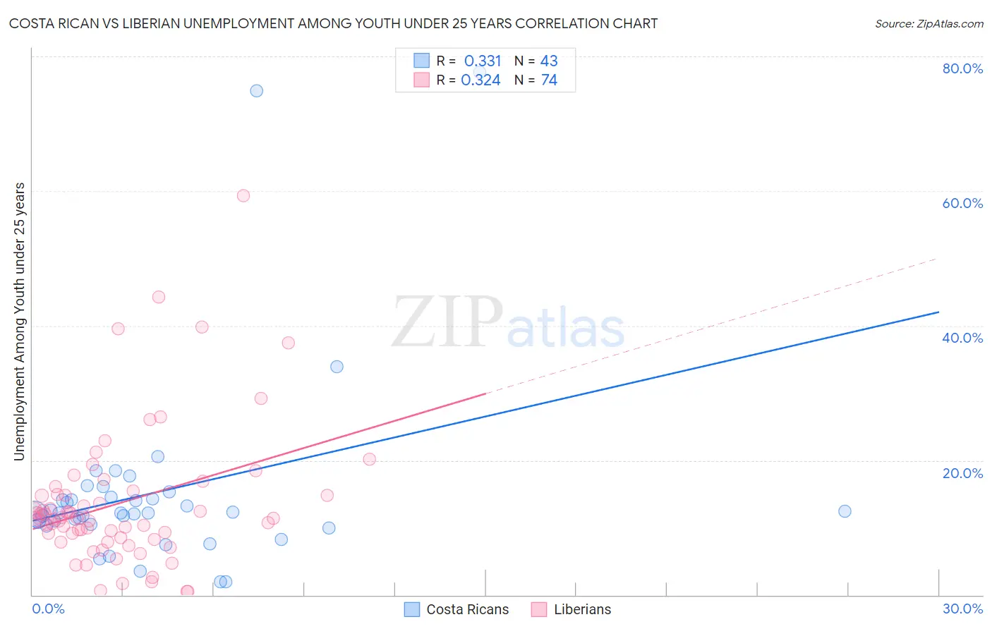 Costa Rican vs Liberian Unemployment Among Youth under 25 years
