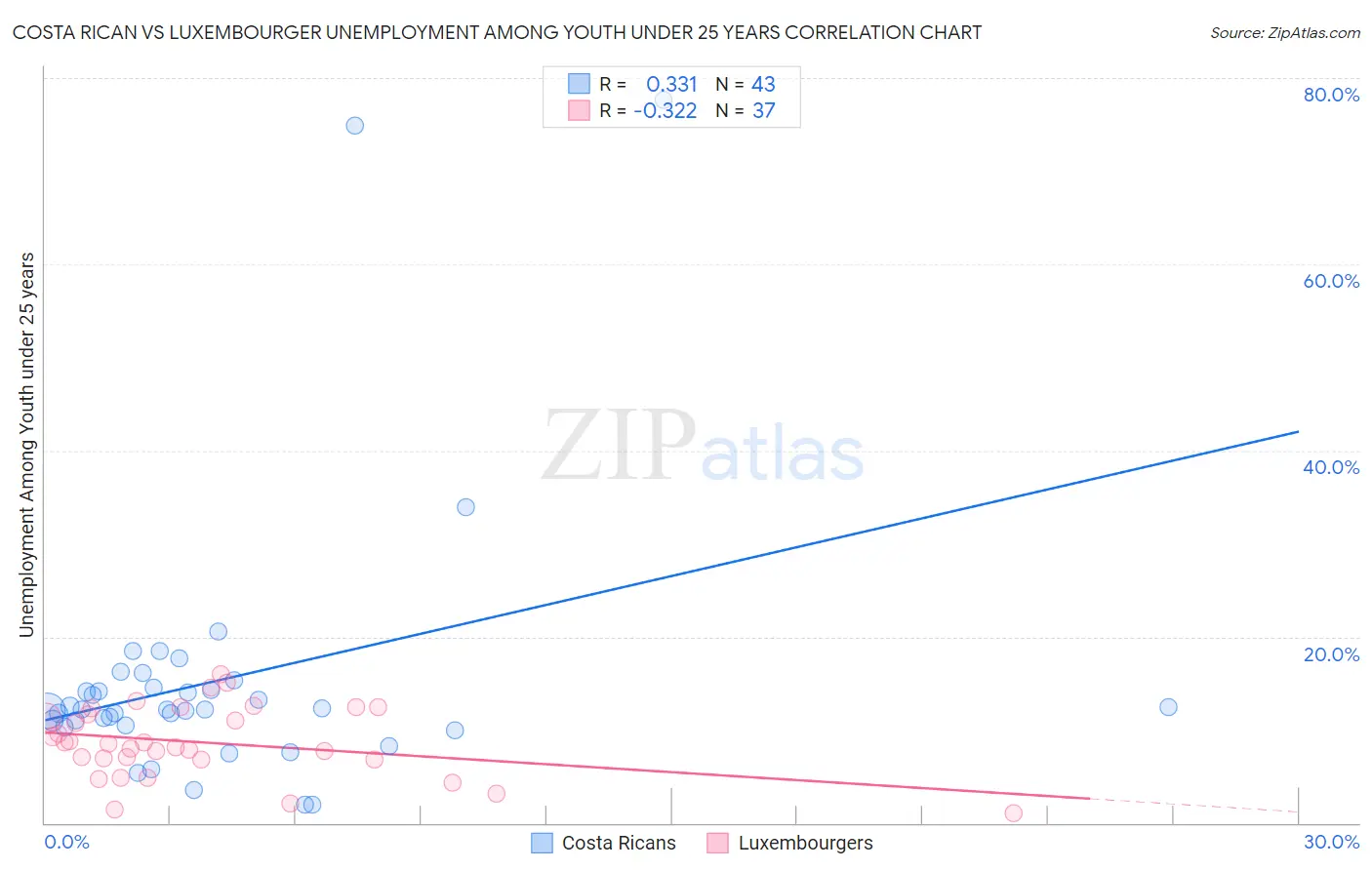 Costa Rican vs Luxembourger Unemployment Among Youth under 25 years