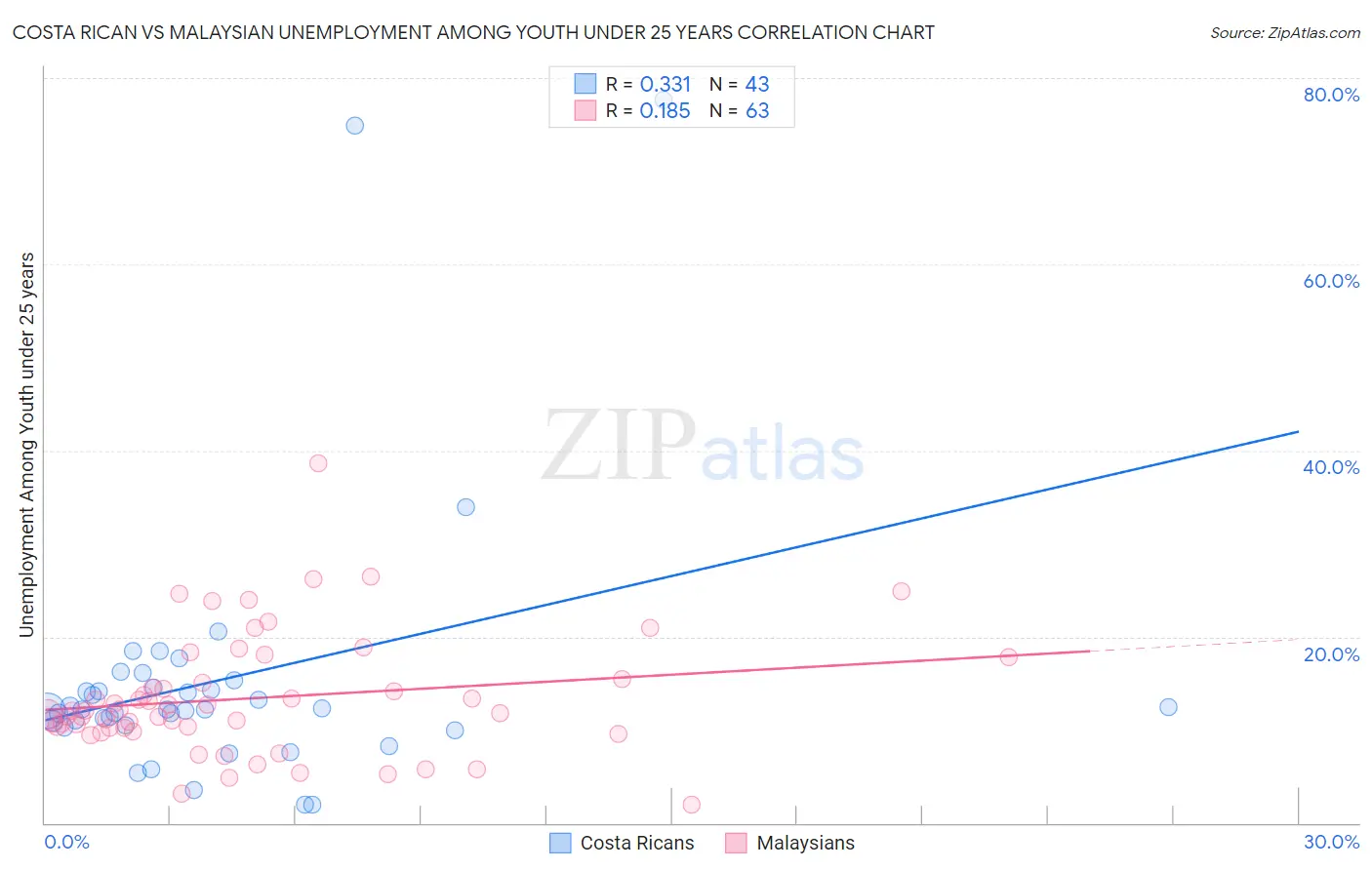 Costa Rican vs Malaysian Unemployment Among Youth under 25 years