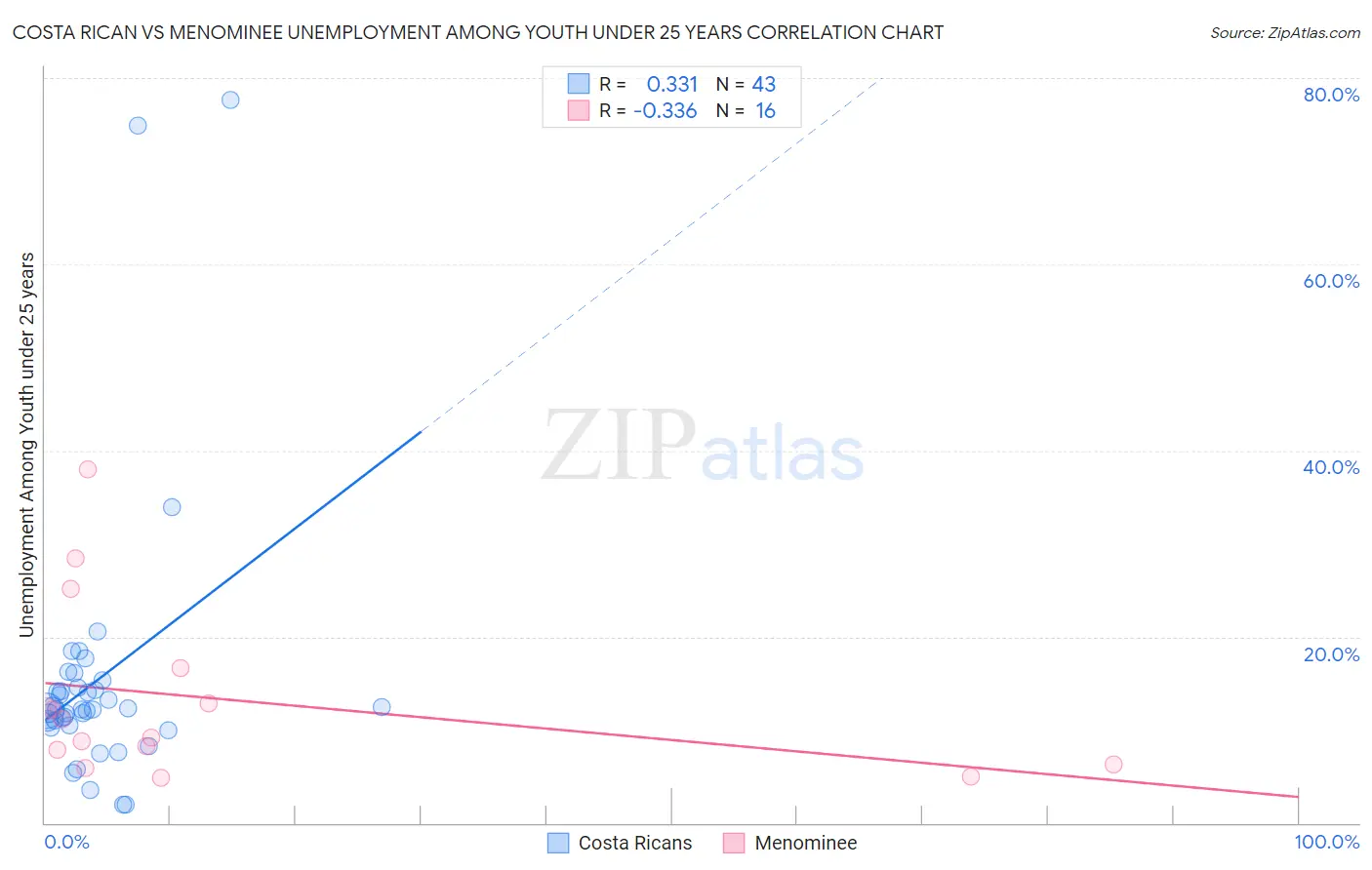 Costa Rican vs Menominee Unemployment Among Youth under 25 years