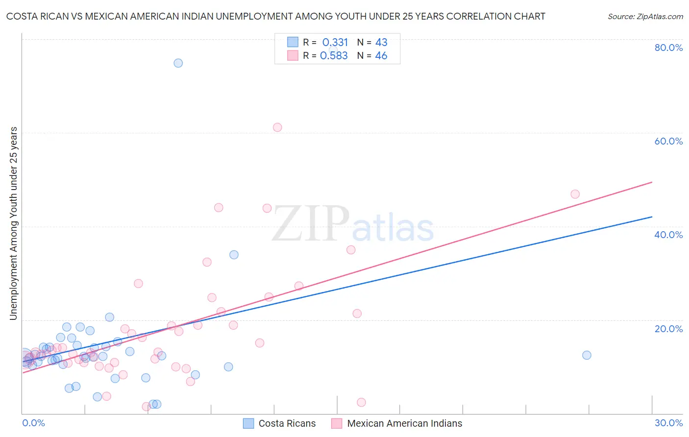 Costa Rican vs Mexican American Indian Unemployment Among Youth under 25 years