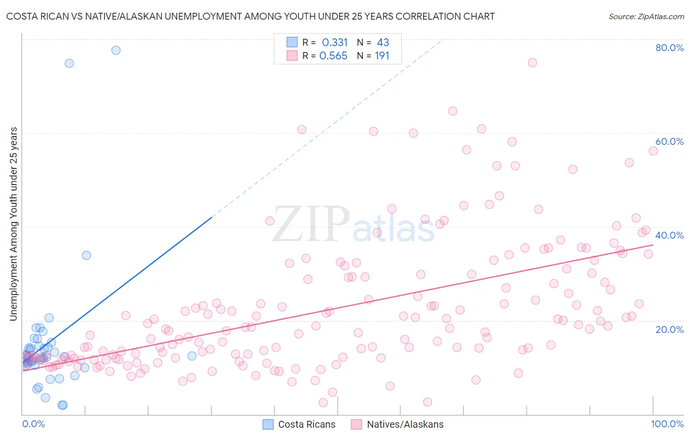 Costa Rican vs Native/Alaskan Unemployment Among Youth under 25 years