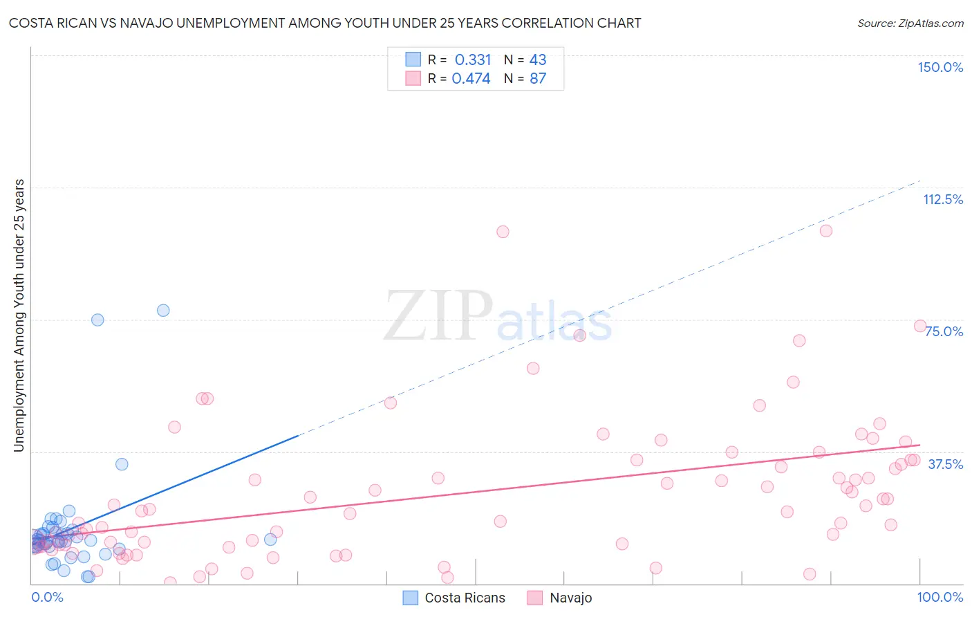 Costa Rican vs Navajo Unemployment Among Youth under 25 years