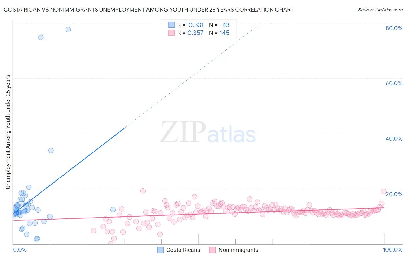Costa Rican vs Nonimmigrants Unemployment Among Youth under 25 years