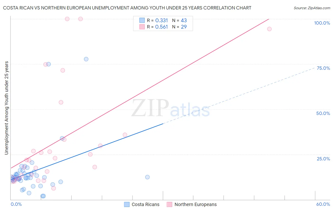 Costa Rican vs Northern European Unemployment Among Youth under 25 years