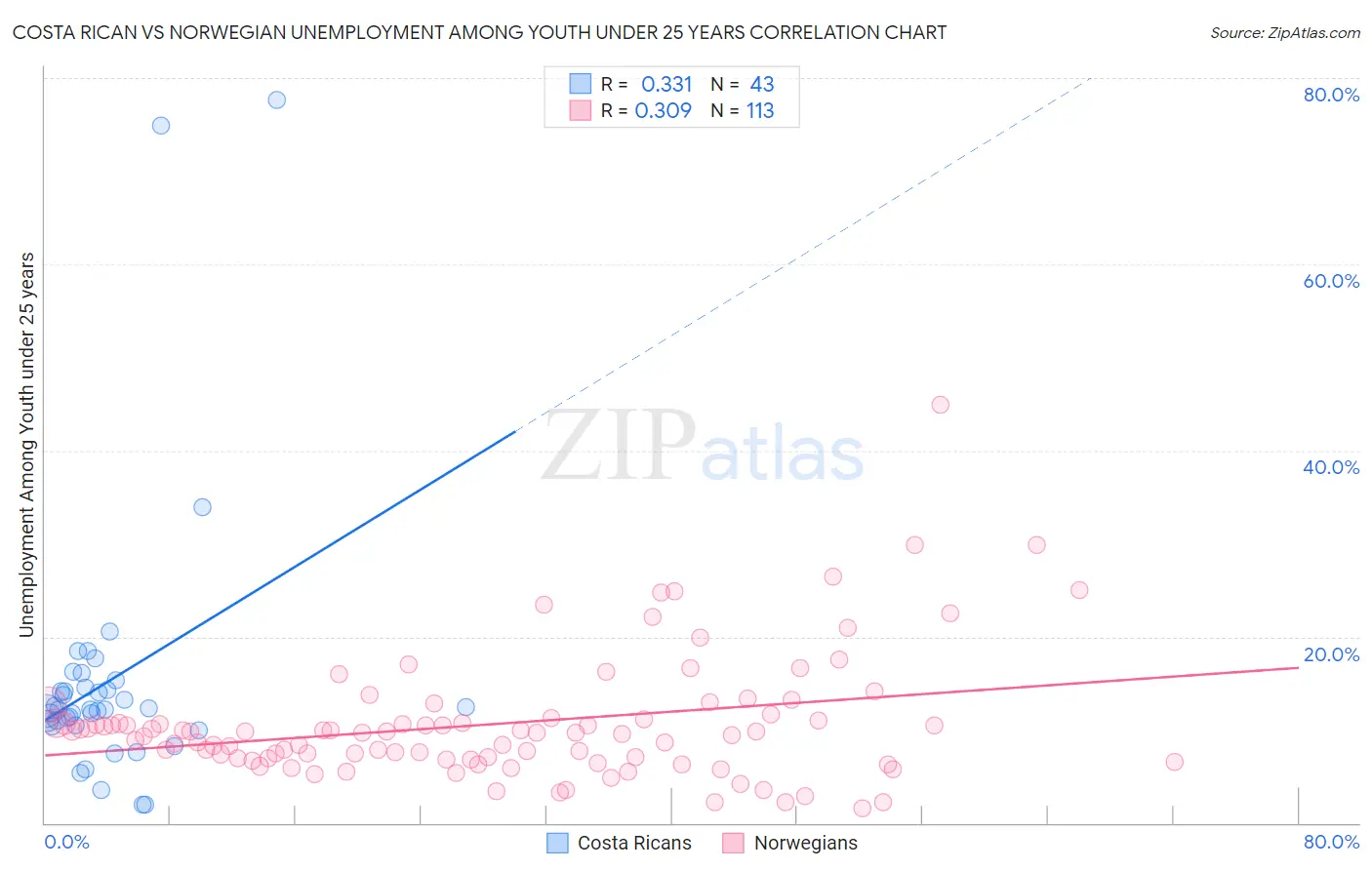Costa Rican vs Norwegian Unemployment Among Youth under 25 years