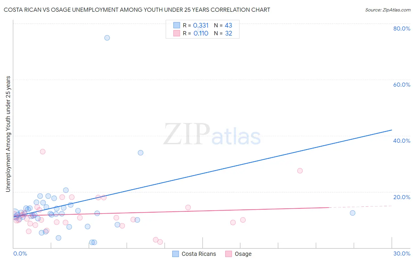 Costa Rican vs Osage Unemployment Among Youth under 25 years