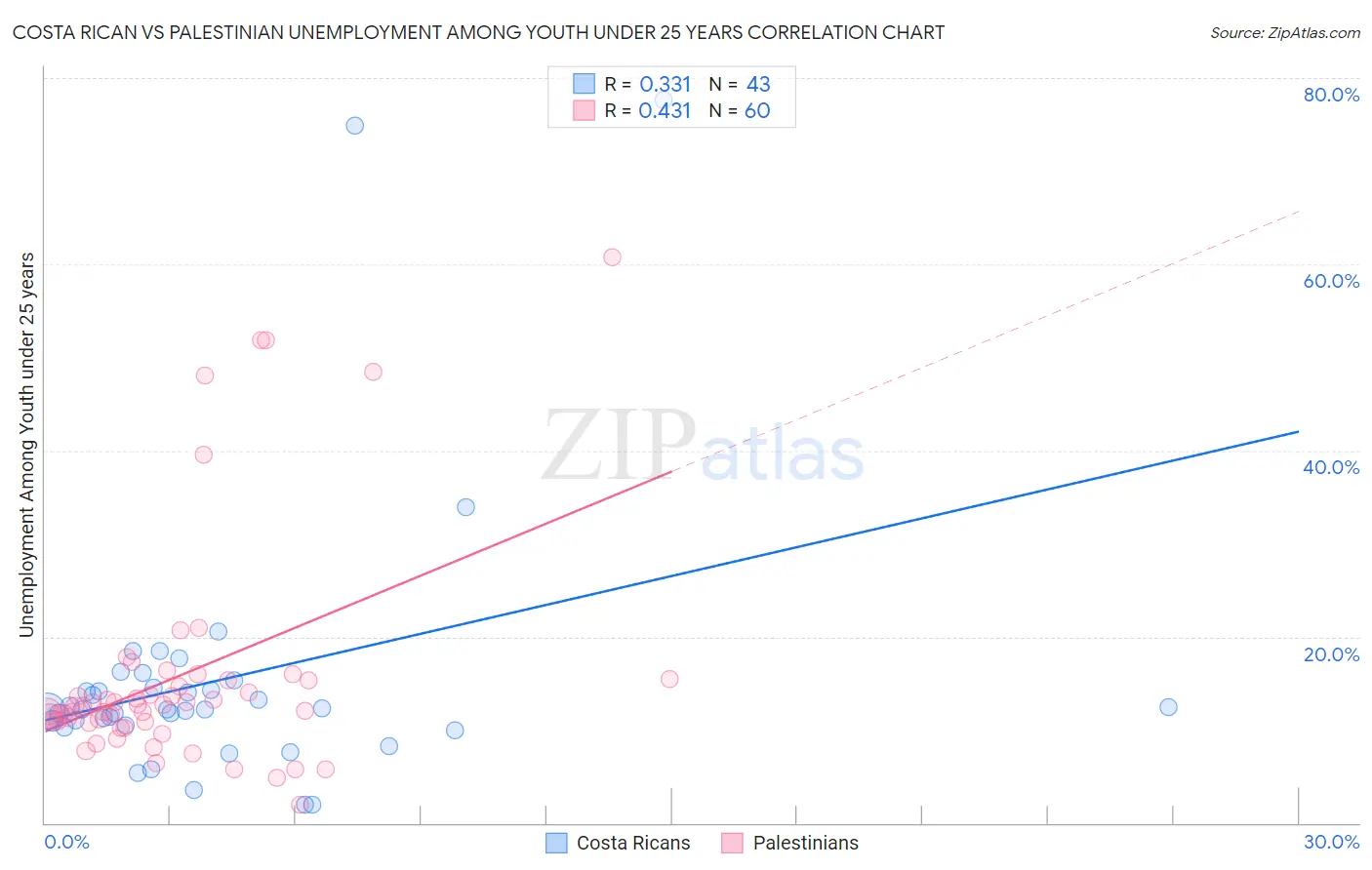Costa Rican vs Palestinian Unemployment Among Youth under 25 years