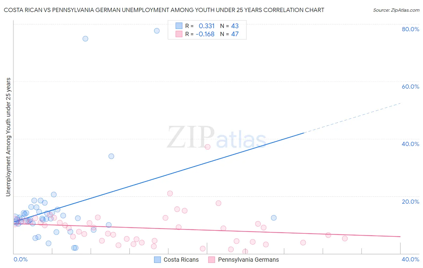 Costa Rican vs Pennsylvania German Unemployment Among Youth under 25 years