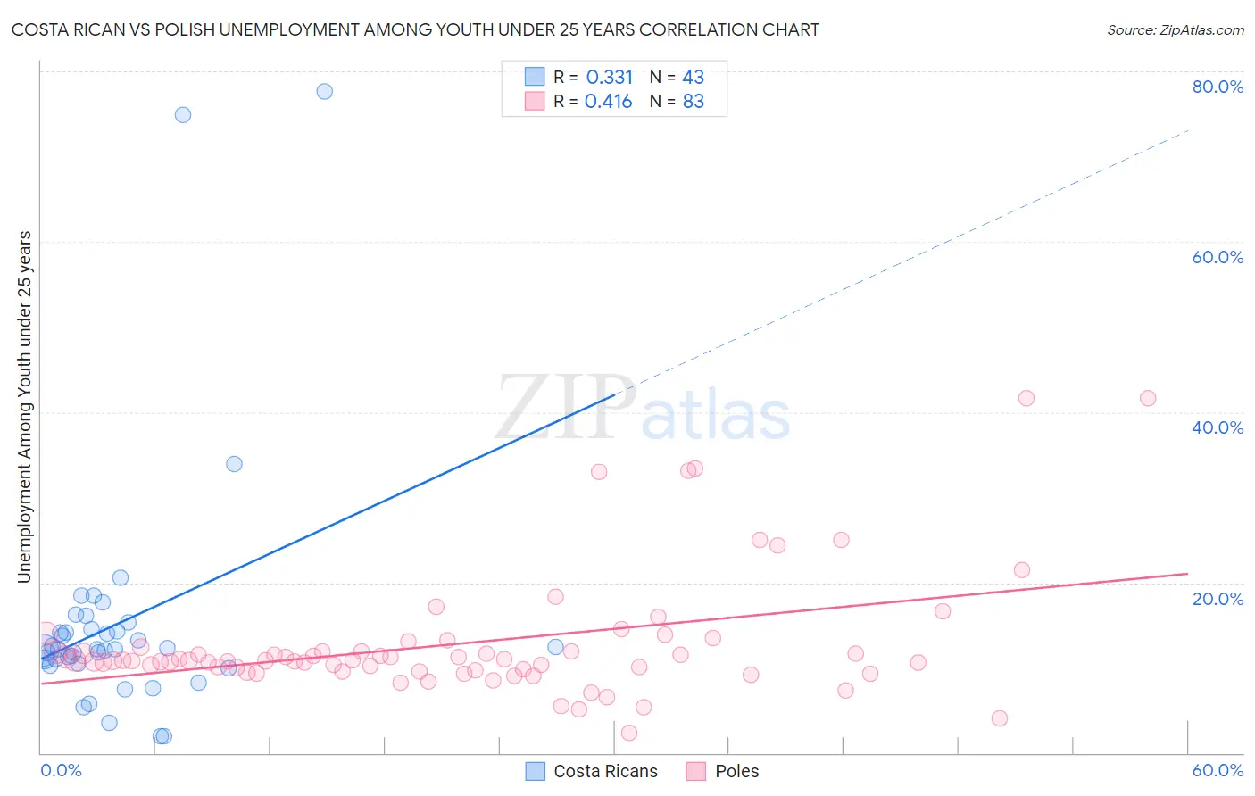 Costa Rican vs Polish Unemployment Among Youth under 25 years