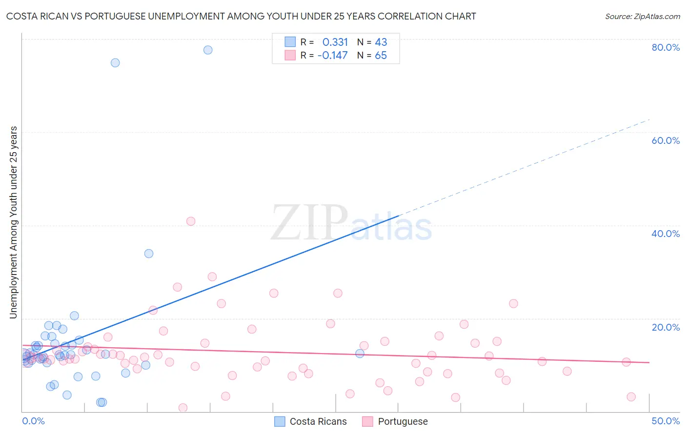 Costa Rican vs Portuguese Unemployment Among Youth under 25 years