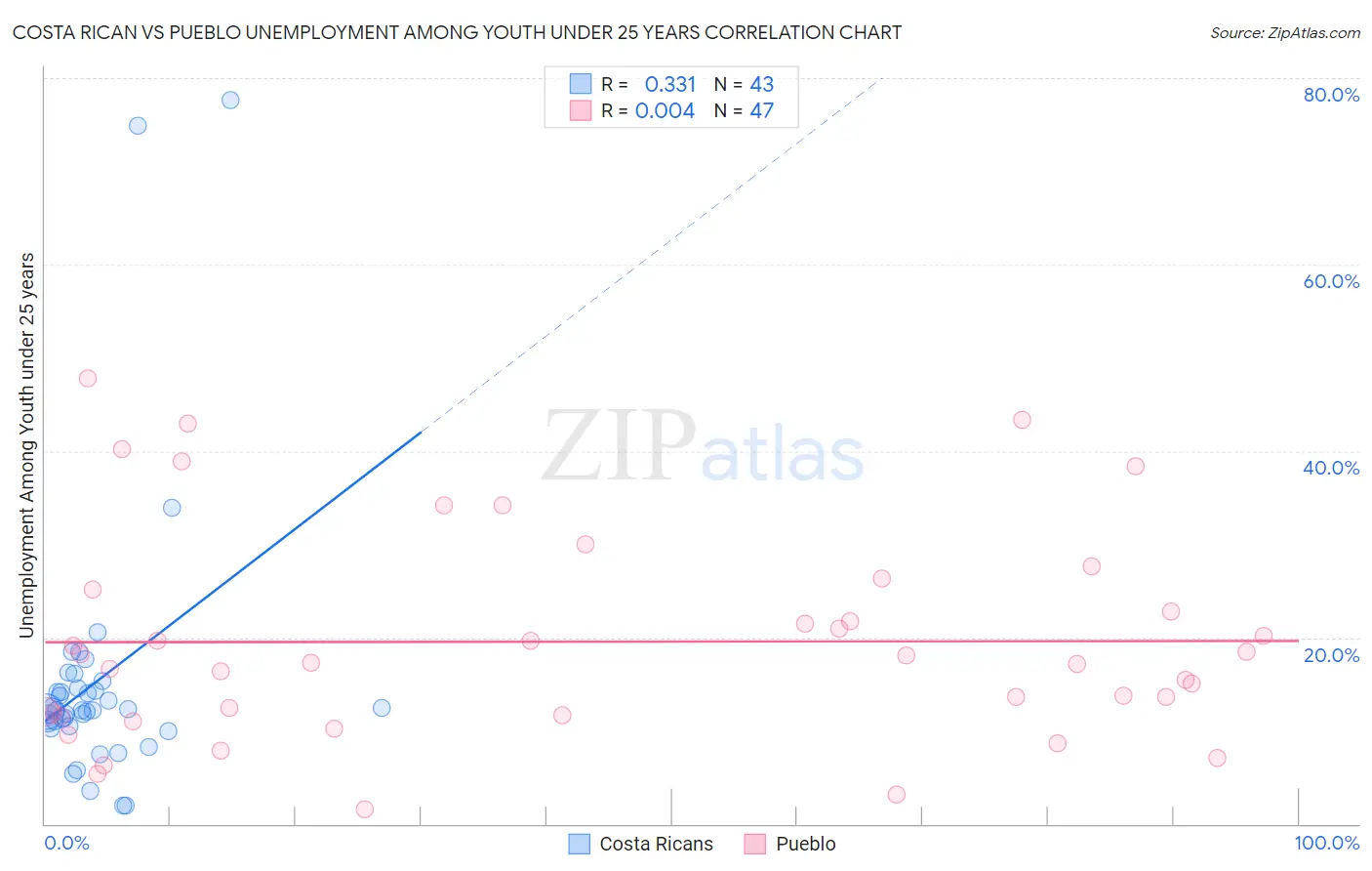 Costa Rican vs Pueblo Unemployment Among Youth under 25 years