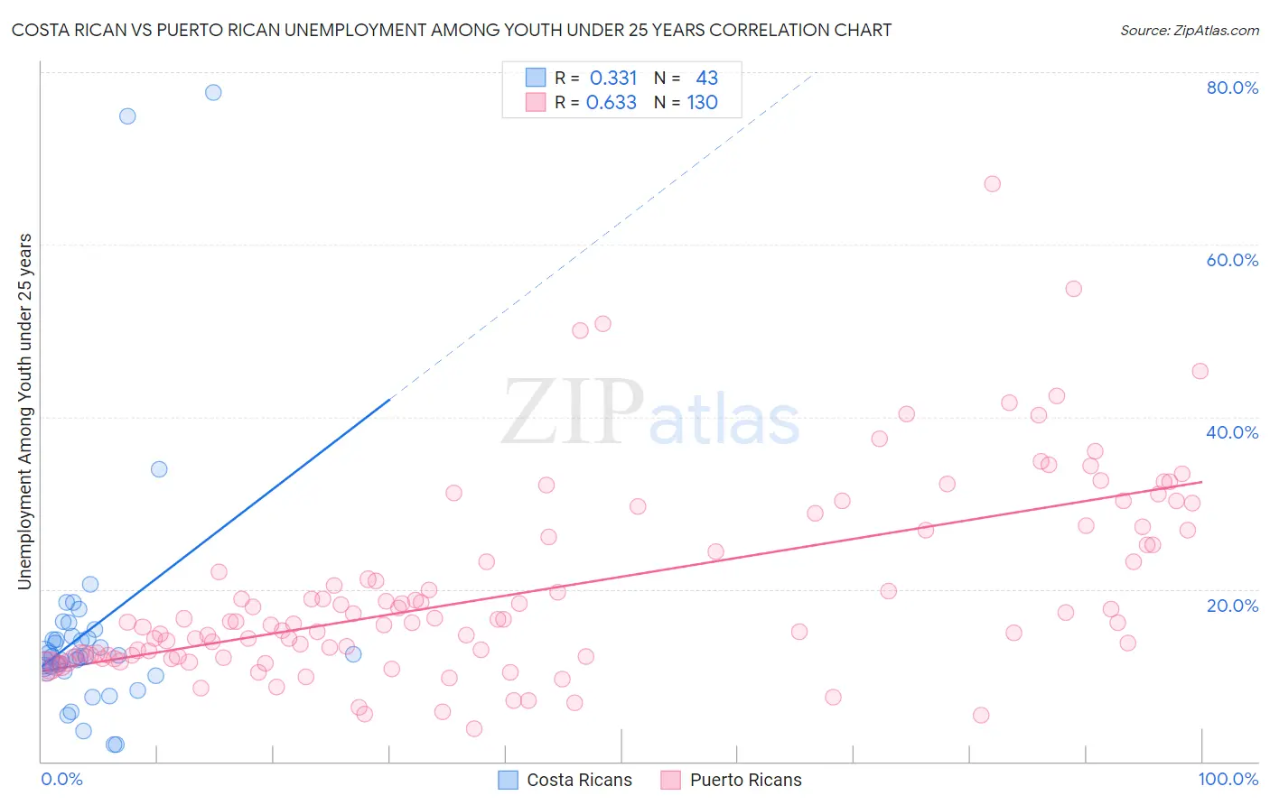 Costa Rican vs Puerto Rican Unemployment Among Youth under 25 years