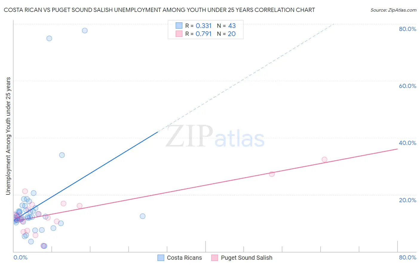 Costa Rican vs Puget Sound Salish Unemployment Among Youth under 25 years