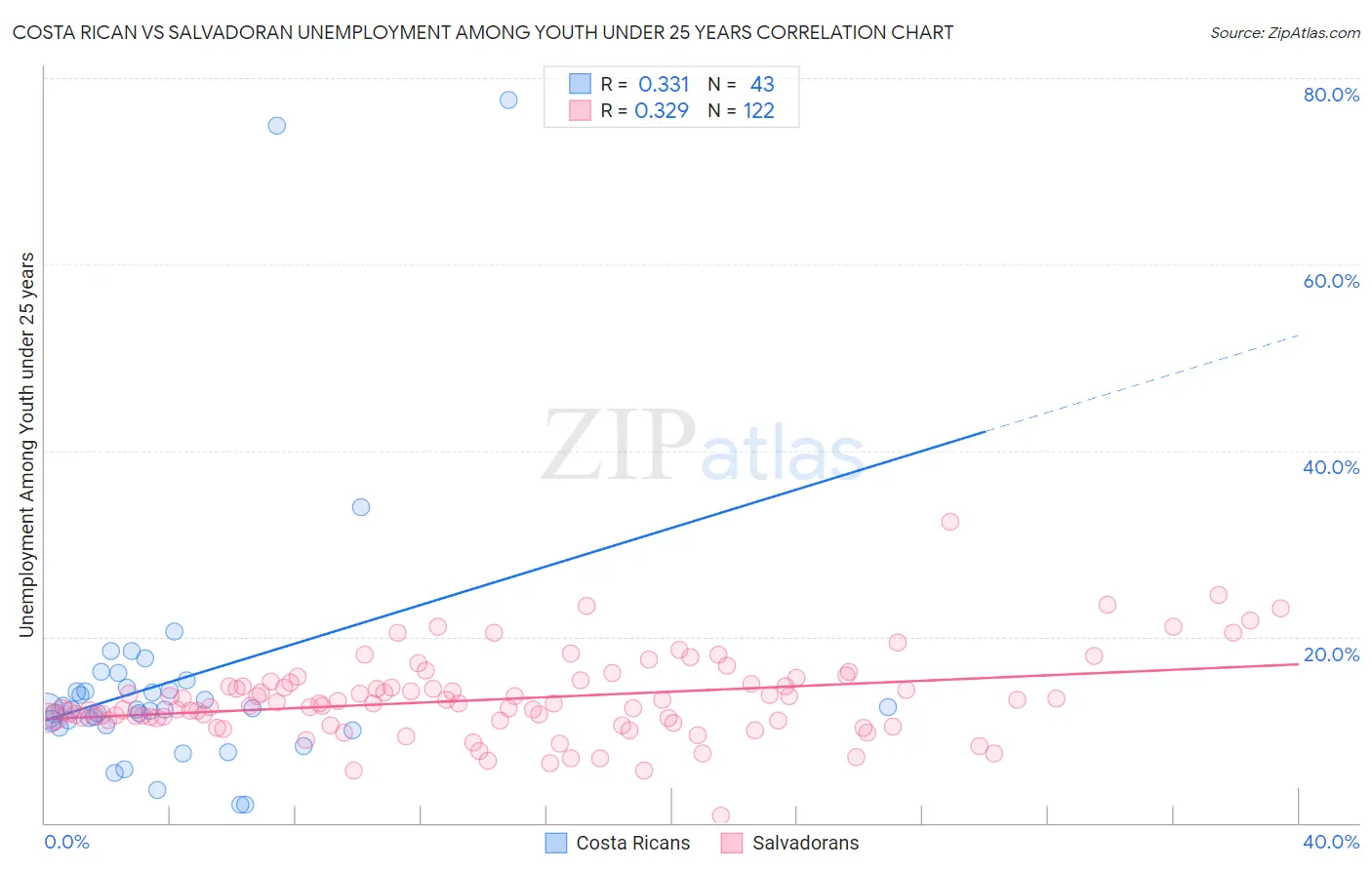Costa Rican vs Salvadoran Unemployment Among Youth under 25 years