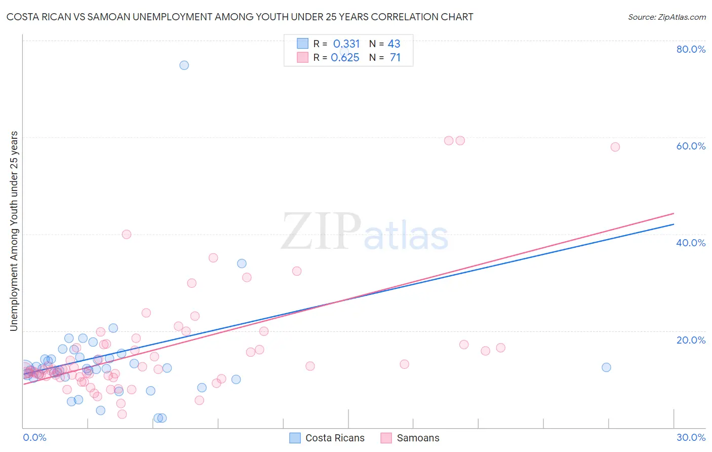Costa Rican vs Samoan Unemployment Among Youth under 25 years