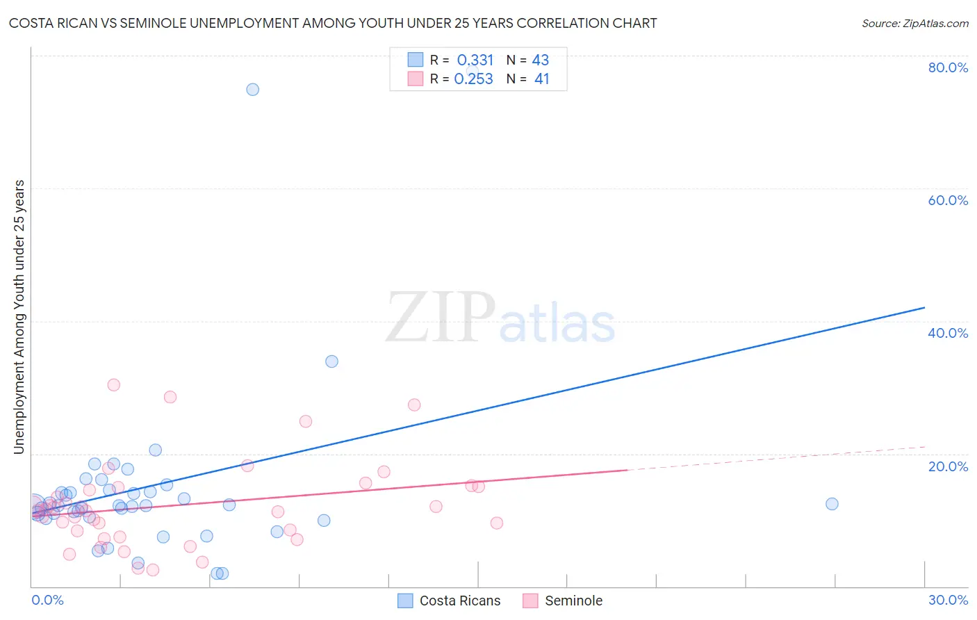 Costa Rican vs Seminole Unemployment Among Youth under 25 years