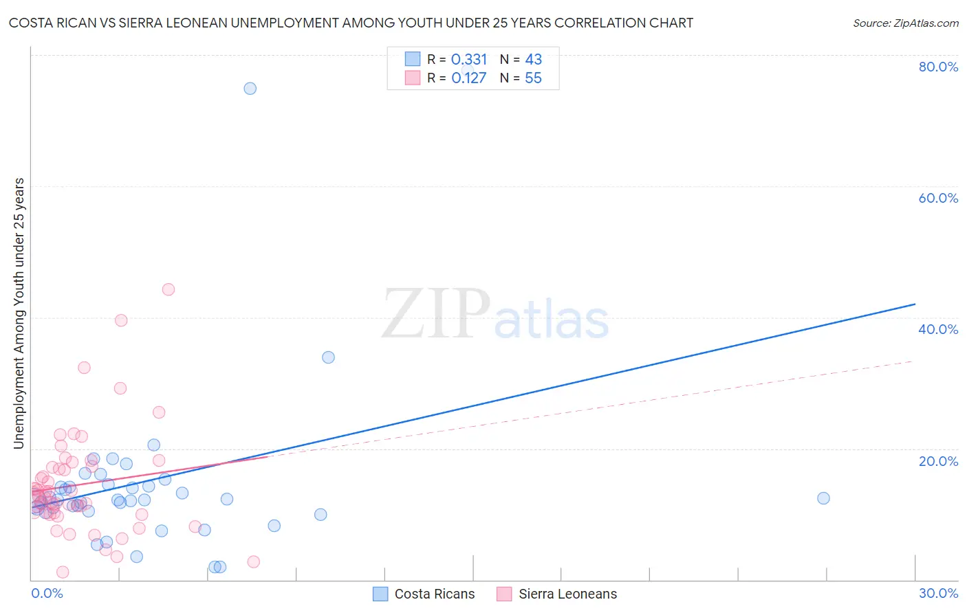 Costa Rican vs Sierra Leonean Unemployment Among Youth under 25 years