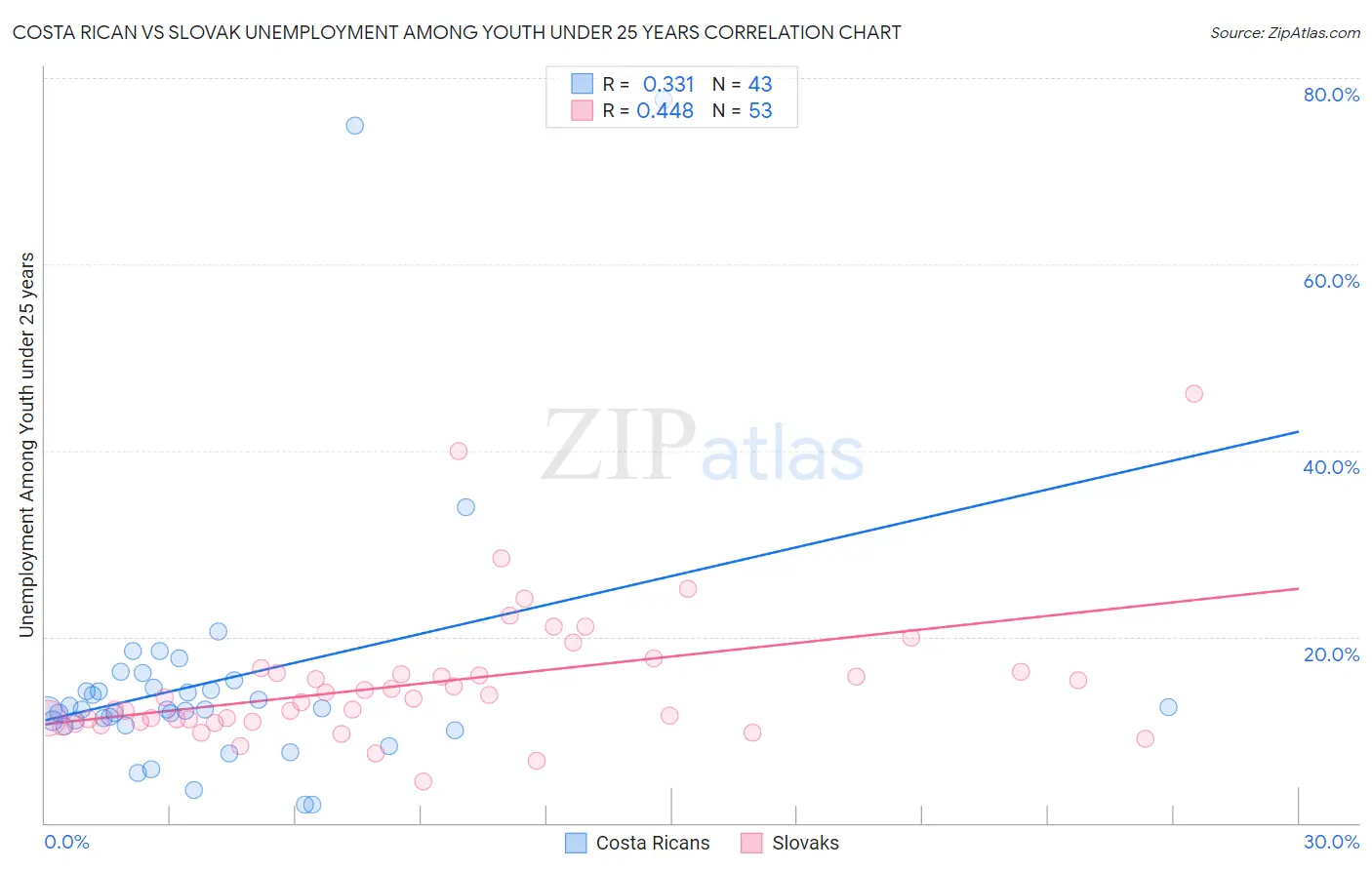 Costa Rican vs Slovak Unemployment Among Youth under 25 years