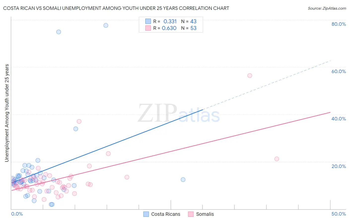 Costa Rican vs Somali Unemployment Among Youth under 25 years