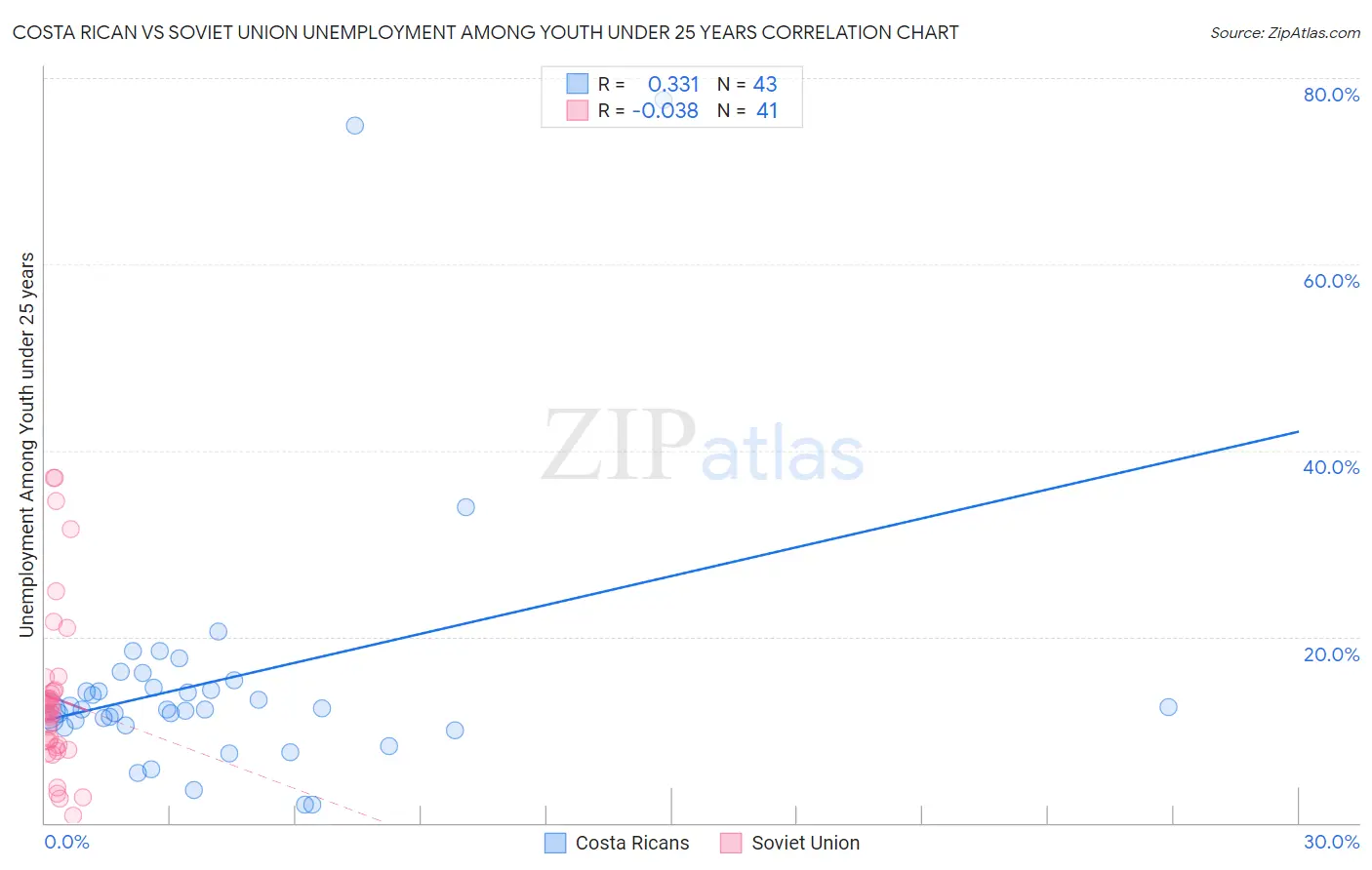 Costa Rican vs Soviet Union Unemployment Among Youth under 25 years