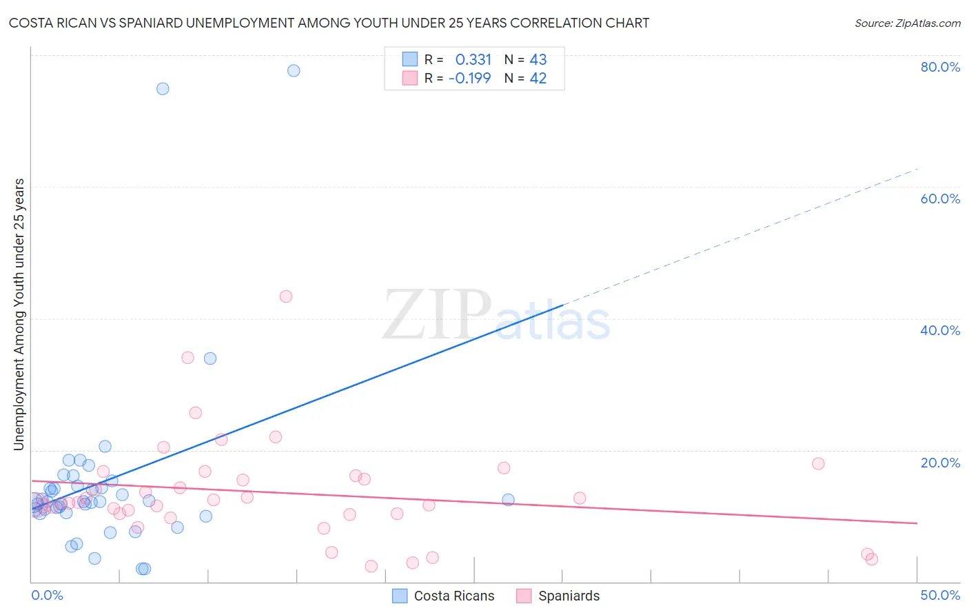 Costa Rican vs Spaniard Unemployment Among Youth under 25 years