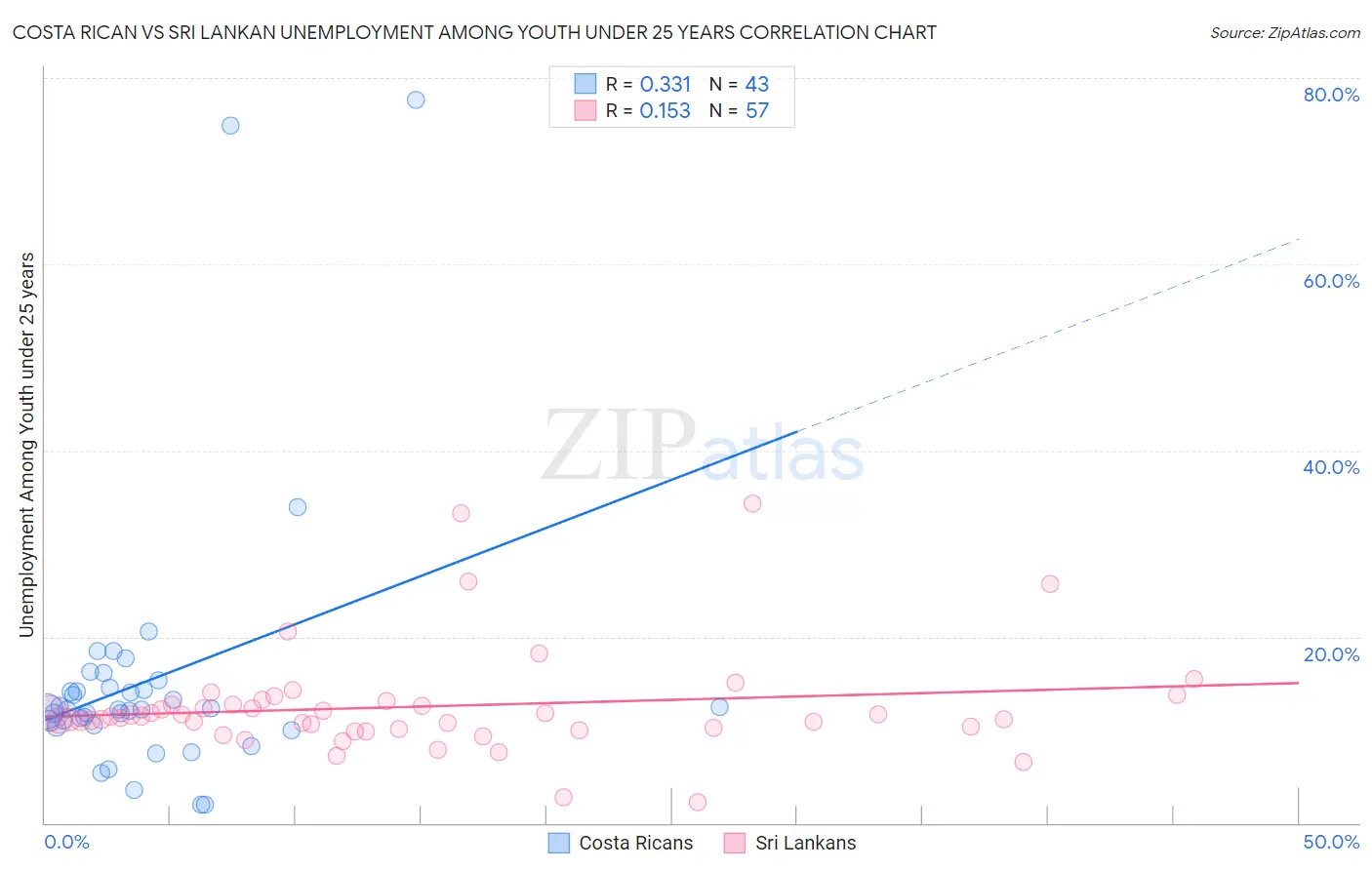 Costa Rican vs Sri Lankan Unemployment Among Youth under 25 years