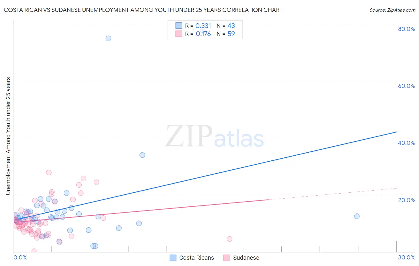 Costa Rican vs Sudanese Unemployment Among Youth under 25 years
